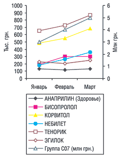 Динамика объемов розничных продаж в денежном выражении некоторых препаратов группы С07 в январе-марте 2004 г.