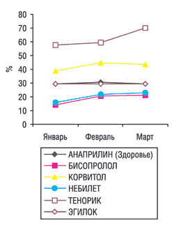 Динамика удельного веса ПРТ для некоторых препаратов группы С07 в январе-марте 2004 г.