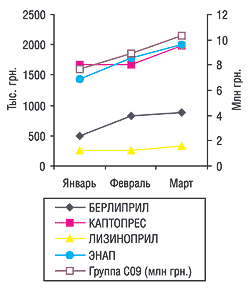 Динамика объемов розничных продаж некоторых препаратов группы С09 в январе-марте 2004 г. в денежном выражении
