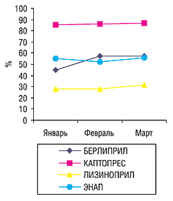 Динамика удельного веса ПРТ для некоторых препаратов группы С09 в январе-марте 2004 г.