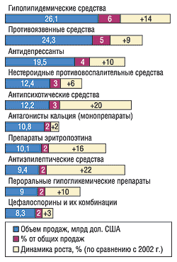 Ведущие фармакотерапевтические группы по общему объему продаж в мире в 2003 г. (IMS World Review, 2004)