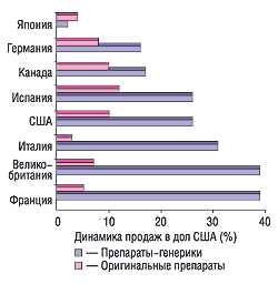 Рис. 1. Динамика продаж генерических и оригинальных препаратов на крупнейших мировых фармрынках в 2003 г. (источник: IMS MIDAS)