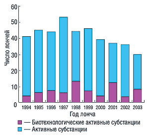 Рис. 2. Число лончей новых активных субстанций на мировом рынке с 1994 по 2003 г. (источник: IMS LifeCycle New Products Focus)