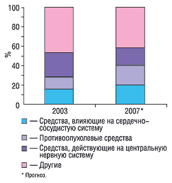 Рис. 3. Соотношение биотехнологических препаратов-блокбастеров по направлениям клинического применения (источник: IMS Health, Strategic Management Review analysis, 2004)