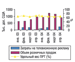 Рис. 1. Помесячная динамика затрат на телевизионную рекламу и розничных продаж препарата ЭССЕНЦИАЛЕ в январе–апреле 2003 и 2004 г.