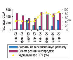 Рис. 2. Помесячная динамика затрат на телевизионную рекламу и розничных продаж препарата МЕЗИМ в январе–апреле 2003 и 2004 г.