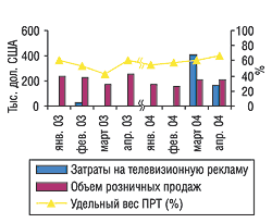 Рис. 3. Помесячная динамика затрат на телевизионную рекламу и розничных продаж препарата ПЕРСЕН в январе–апреле 2003 и 2004 г.