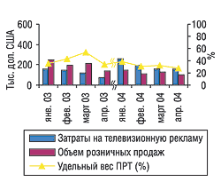 Рис. 4. Помесячная динамика затрат на телевизионную рекламу и розничных продаж препарата ОРИГИНАЛЬНЫЙ БОЛЬШОЙ БАЛЬЗАМ БИТТНЕРА в январе–апреле 2003 и 2004 г.