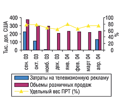 Рис. 5. Помесячная динамика затрат на телевизионную рекламу и розничных продаж препарата ЛИНЕКС в сентябре 2003 г. – апреле 2004 г.