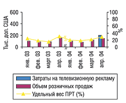 Рис. 6. Помесячная динамика затрат на телевизионную рекламу и розничных продаж препарата ЛАМИЗИЛ в январе–апреле 2003 и 2004 г.