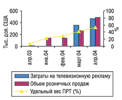 Рис. 8. Помесячная динамика затрат на телевизионную рекламу и розничных продаж препарата ТЕРАФЛЕКС в январе–апреле 2003 и 2004 г.