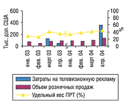 Рис. 7. Помесячная динамика затрат на телевизионную рекламу и розничных продаж препарата ДОЛОБЕНЕ в январе–апреле 2003 и 2004 г.