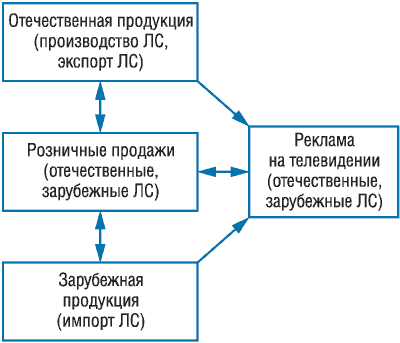 Схема. Взаимосвязь между основными составляющими фармацевтического рынка