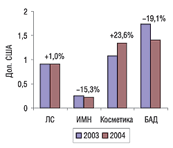 Рис. 1. Средневзвешенная стоимость 1 упаковки продукции разных категорий в мае 2003 и 2004 г.