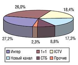 Рис. 2. Распределение затрат на рекламу ЛС по каналам телевидения в мае 2003 г.