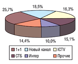Рис. 3. Распределение затрат на рекламу ЛС по каналам телевидения в мае 2004 г.