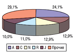 Рис. 4. Структура аптечных продаж ЛС в денежном выражении по группам АТС в мае 2004 г.