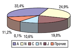 Рис. 5. Распределение затрат на телевизионную рекламу ЛС по группам АТС в мае 2004 г.