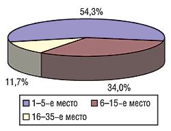 Рис. 7. Распределение затрат на телевизионную рекламу ЛС среди крупнейших компаний-производителей в мае 2004 г.