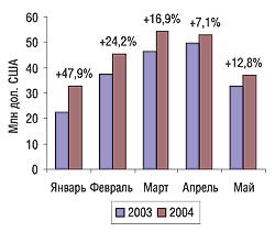 Рис. 8. Динамика импорта ЛС в денежном выражении в январе-мае 2003 и 2004 г.