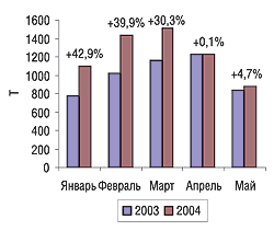Рис. 9. Динамика импорта ЛС в натуральном выражении в январе-мае 2003 и 2004 г.