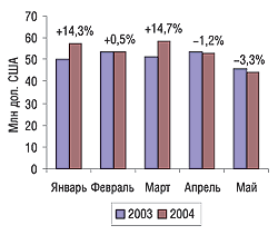 Рис. 10. Динамика объемов розничных продаж зарубежных ЛС в денежном выражении в январе-мае 2004 г.