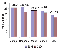 Рис. 11. Динамика объемов розничных продаж зарубежных ЛС в натуральном выражении в январе-мае 2004 г.