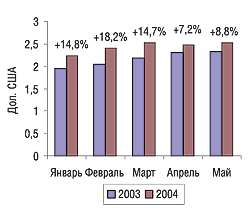 Рис. 12. Средневзвешенная стоимость упаковки зарубежных ЛС в январе-мае 2003 и 2004 г.