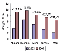 Рис. 13. Помесячная динамика затрат на телевизионную рекламу импортных ЛС за январь-май 2003 и 2004 г.