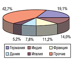 Рис. 14. География импорта ЛС в денежном выражении в мае 2004 г.