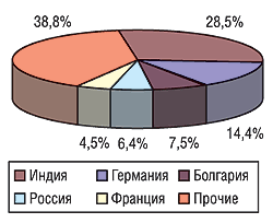 Рис. 15. География импорта ЛС в натуральном выражении в мае 2004 г.