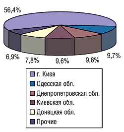 Рис. 16. Распределение импорта ЛС в денежном выражении по регионам Украины в мае 2004 г. 