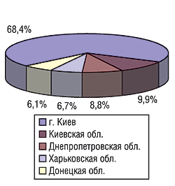 Рис. 17. Распределение импорта ЛС в натуральном выражении по регионам Украины в мае 2004 г.