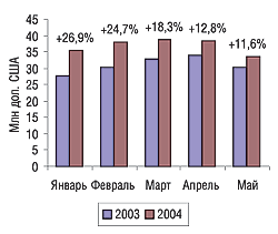 Рис. 18. Динамика объемов фармацевтического производства в денежном выражении в январе-мае 2003 и 2004 г.