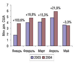 Рис. 19. Динамика экспорта ЛС в денежном выражении в январе-мае 2003 и 2004 г.