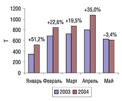 Рис. 20. Динамика экспорта ЛС в натуральном выражении в январе-мае 2003 и 2004 г.