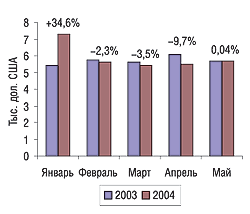 Рис. 21. Динамика изменения цен на экспортируемые ЛС (за 1 т) в январе-мае 2003 и 2004 г.