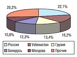 Рис. 22. География экспорта ЛС в денежном выражении в мае 2004 г.