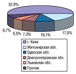 Рис. 24. Распределение экспорта ЛС в денежном выражении в мае 2004 г.
