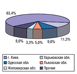 Рис. 25. Распределение экспорта ЛС в натуральном выражении в мае 2004 г.