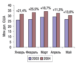 Рис. 26. Динамика объемов ВП в денежном выражении в январе-мае 2004 г.