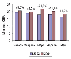 Рис. 28. Динамика объемов розничных продаж отечественных ЛС в натуральном выражении в январе-мае 2004 г.