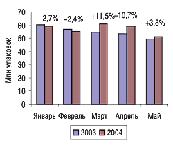 Рис. 29. Средневзвешенная стоимость упаковки отечественных ЛС в январе-мае 2003 и 2004 г.