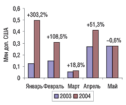 Рис. 30. Помесячная динамика затрат на телевизионную рекламу отечественных ЛС за январь-май 2003 и 2004 г.