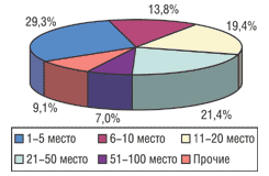 Распределение объемов импорта в денежном выражении среди компаний-поставщиков в I полугодии 2004 г.