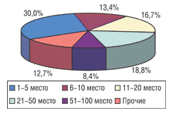 Распределение объемов импорта в денежном выражении среди компаний-поставщиков в I полугодии 2003 г.