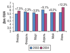 Помесячная динамика изменения цен на экспортируемые ЛС (за 1 кг) в I полугодии 2003 и 2004 г. с указанием процента прироста/убыли