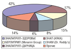 Удельный вес топ-5 в общем объеме продаж препаратов эналаприла в натуральном выражении за I квартал 2004 г.