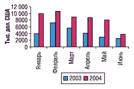 Рис. 1. Помесячная динамика затрат на рекламу в различных масс-медиа за январь-июнь 2003 и 2004 г.
