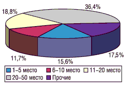 Рис. 11. Распределение затрат на телевизионную рекламу среди торговых наименований препаратов с крупнейшими рекламными бюджетами в I полугодии 2003 г.